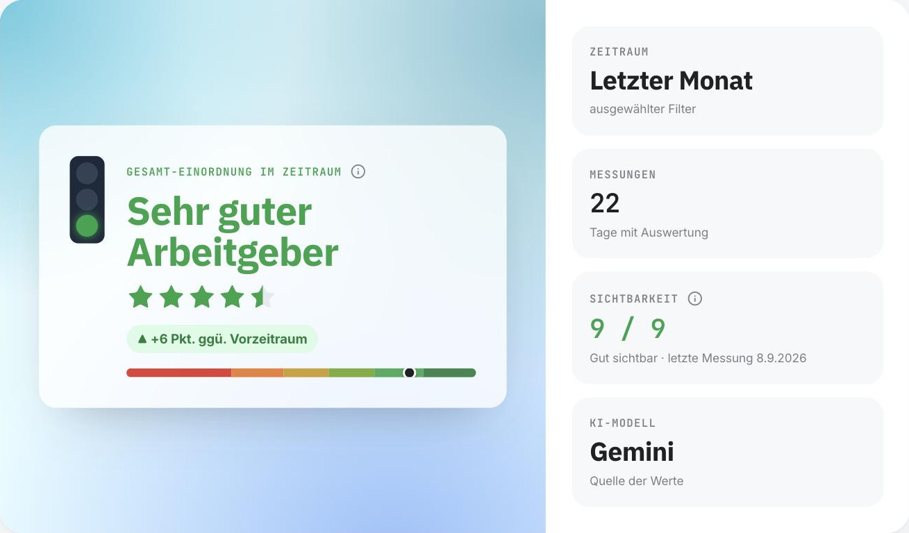 Einordnung: Ihre Werte im Kontext des Durchschnitts und der Messspanne aller bewerteten Unternehmen, je Modell und im Zeitraum.